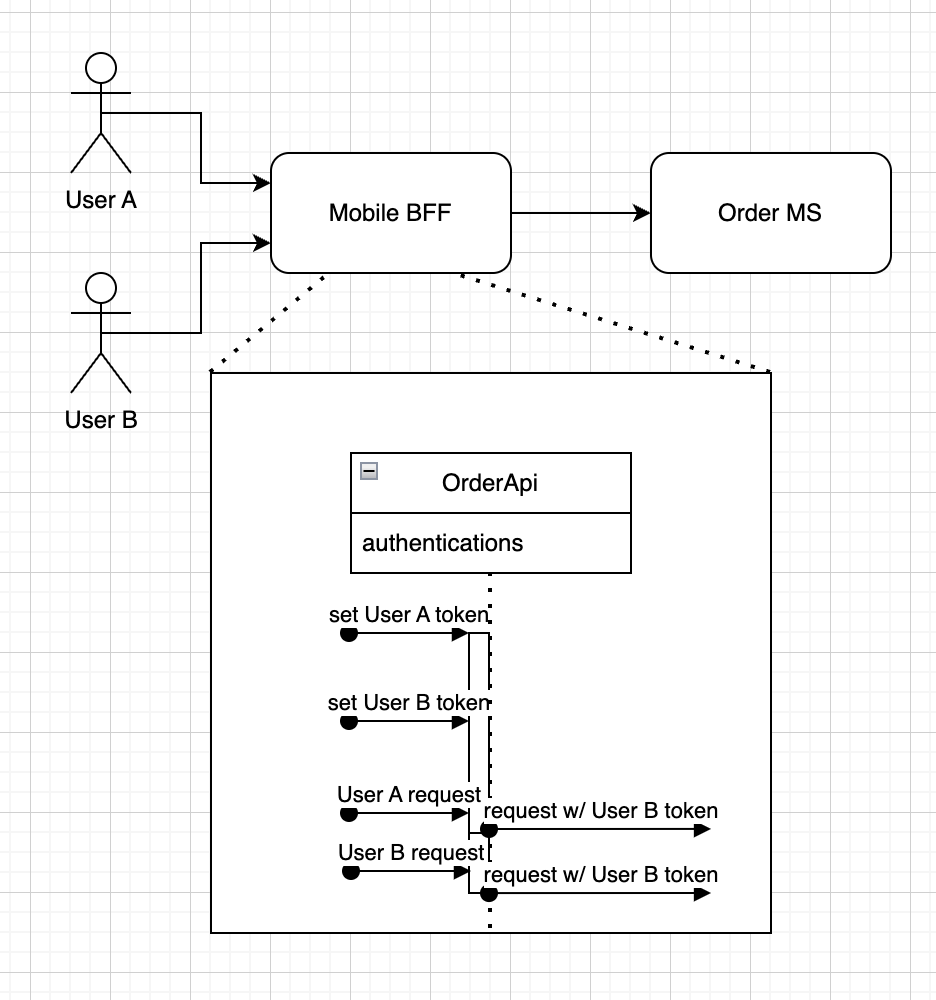 diagram of example of concurrency problem when setting access token on shared Api object